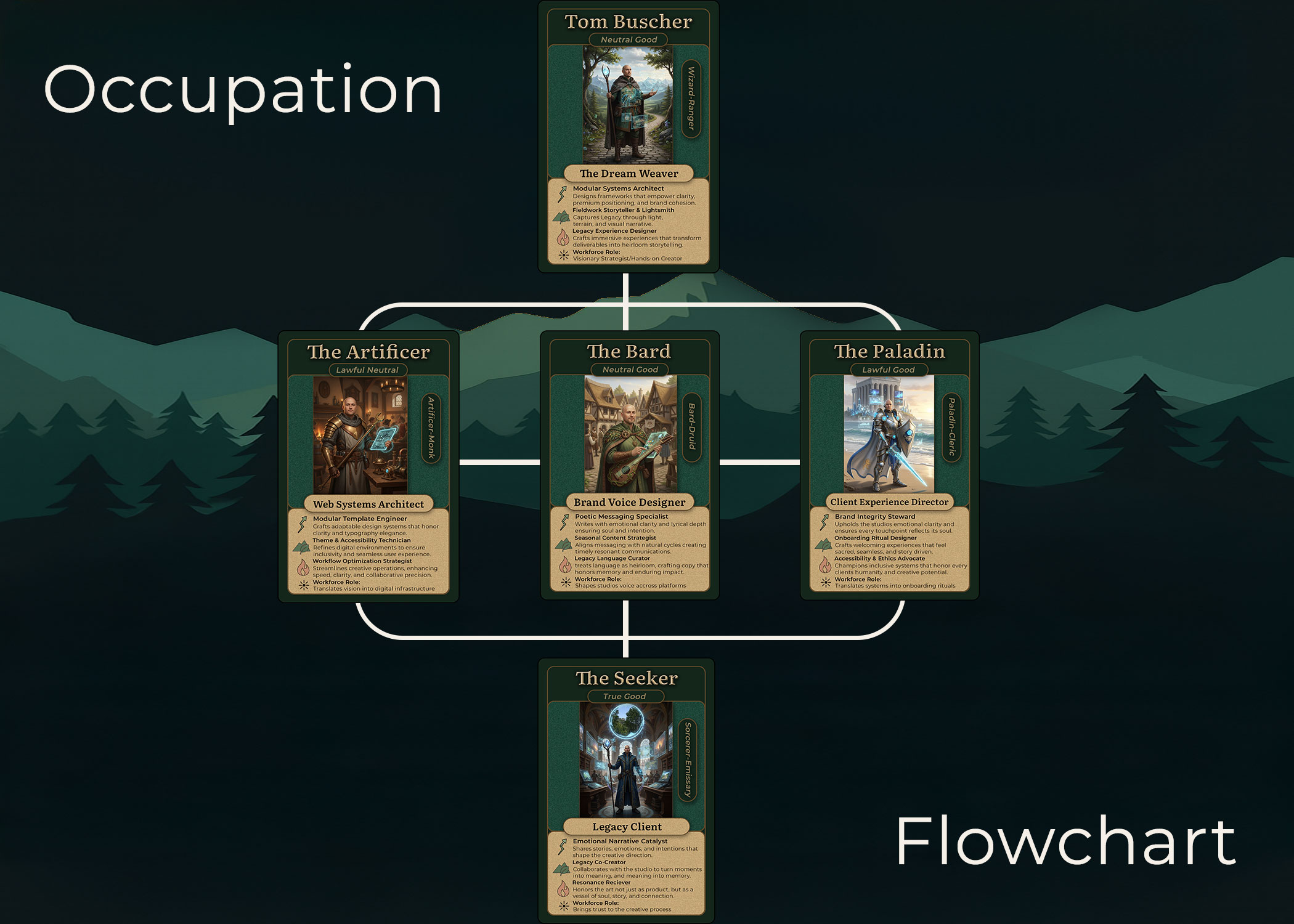 Occupation Flowchart